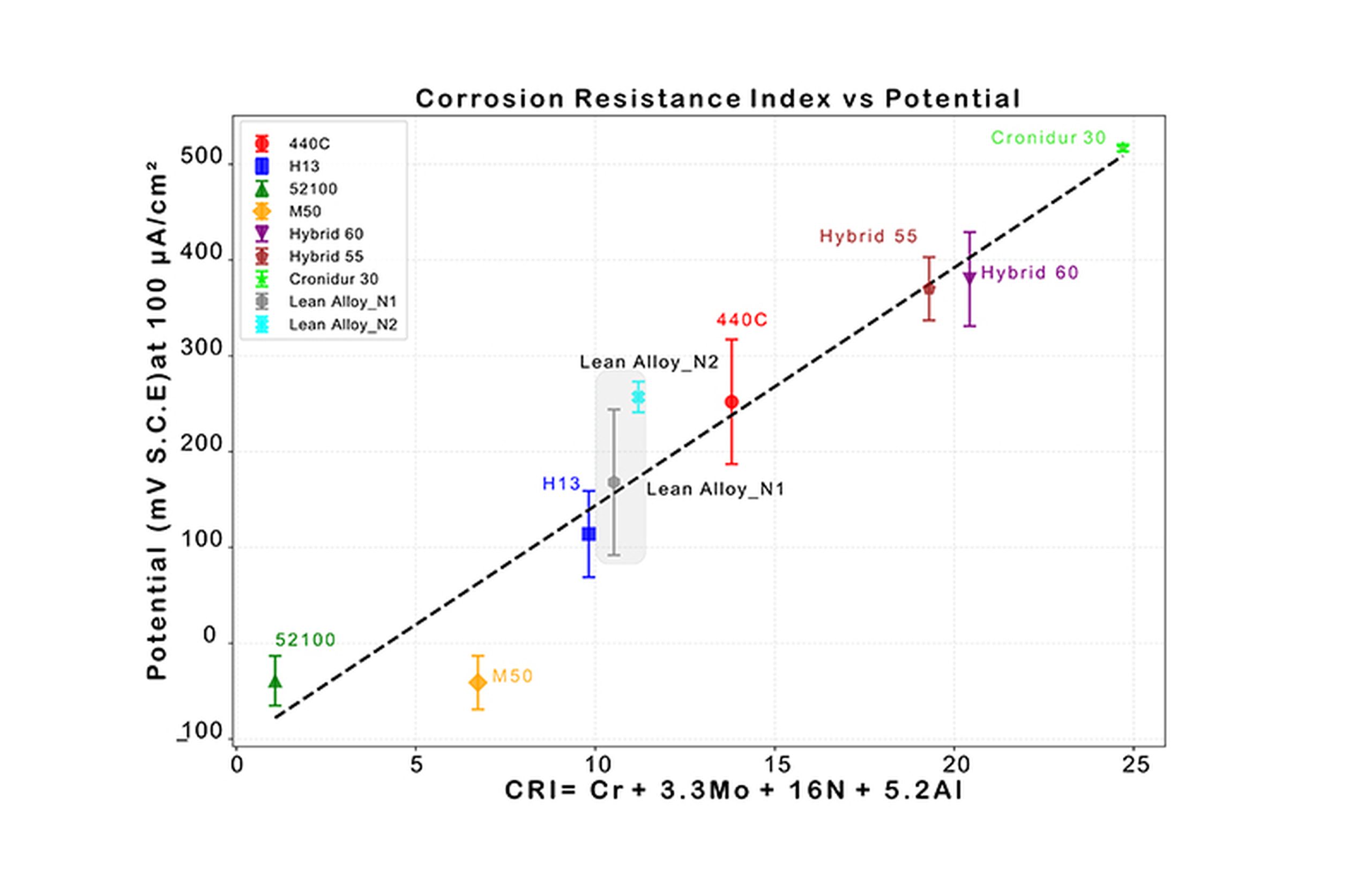 Corrosion Resistance Index 