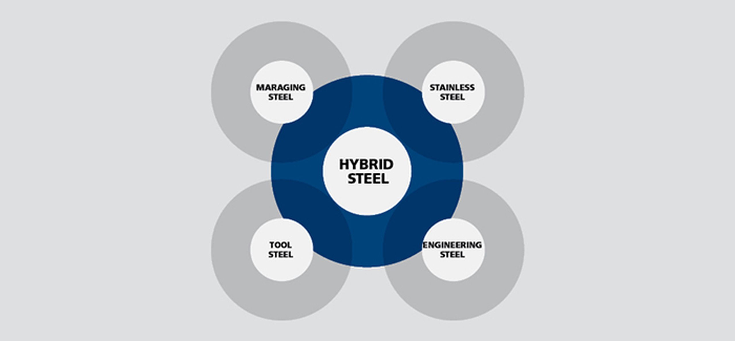 Hybrid Steel