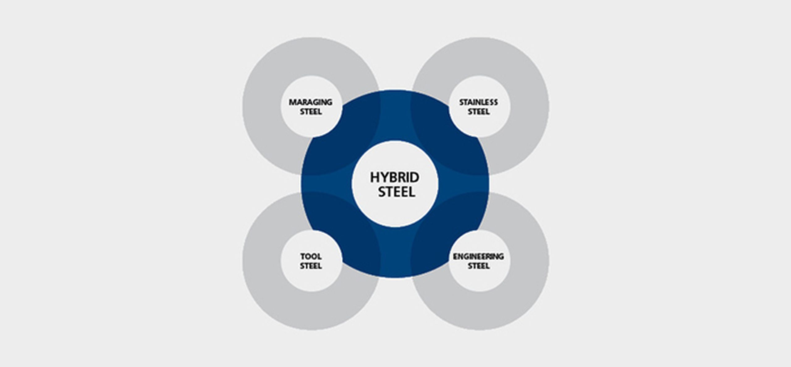 Hybrid steel