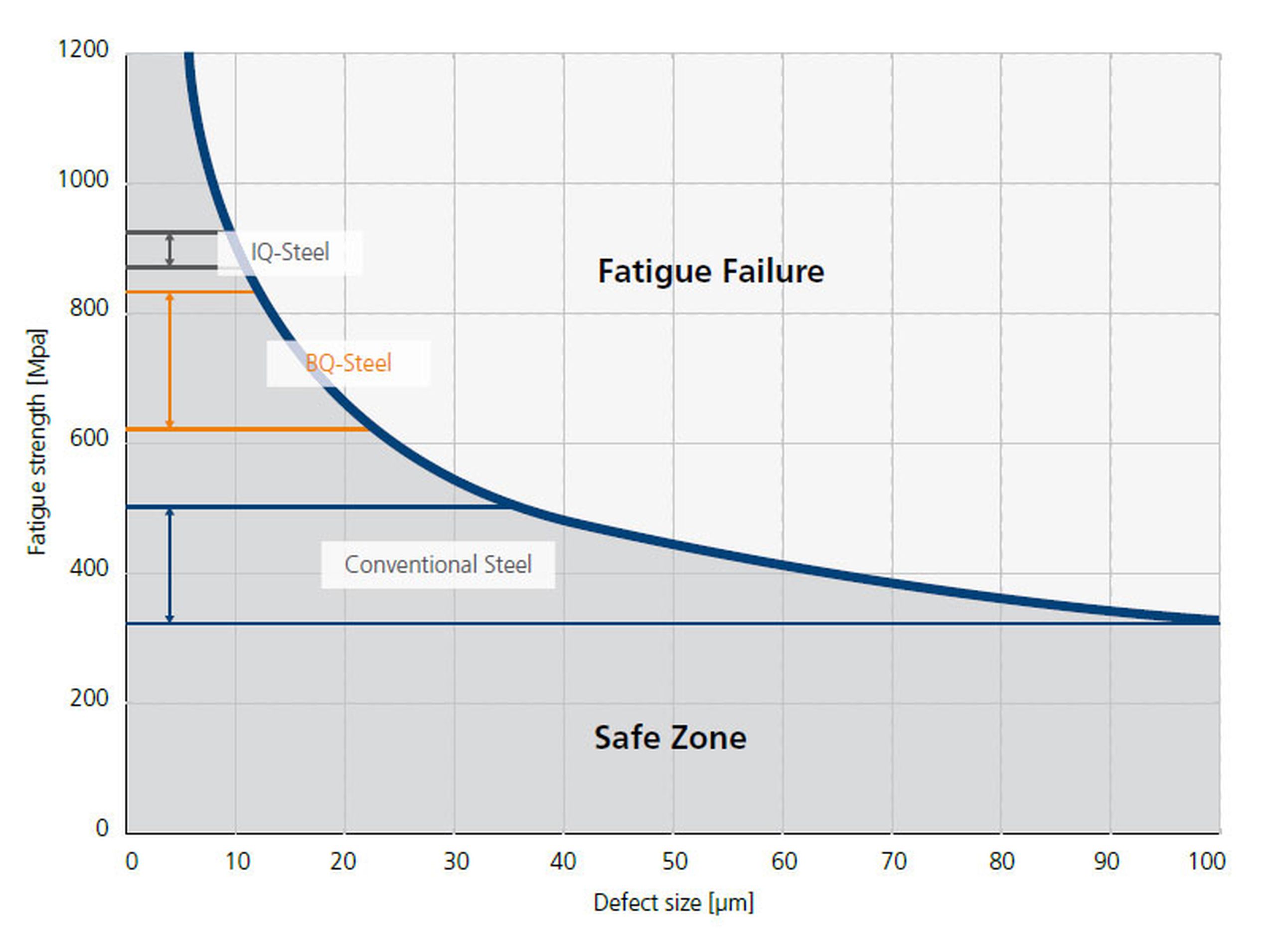 Graph with IQ-steel and BQ-steel fatigue strength