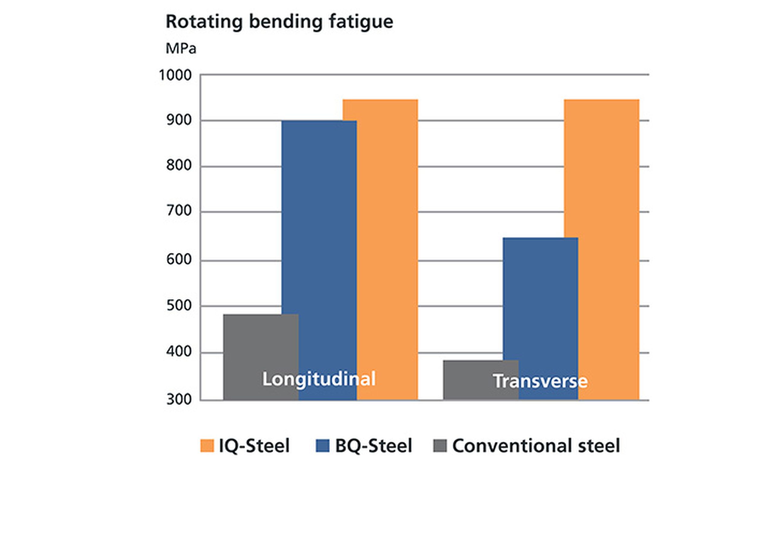 Graph Rotating bending fatigue in IQ-steel and BQ-steel