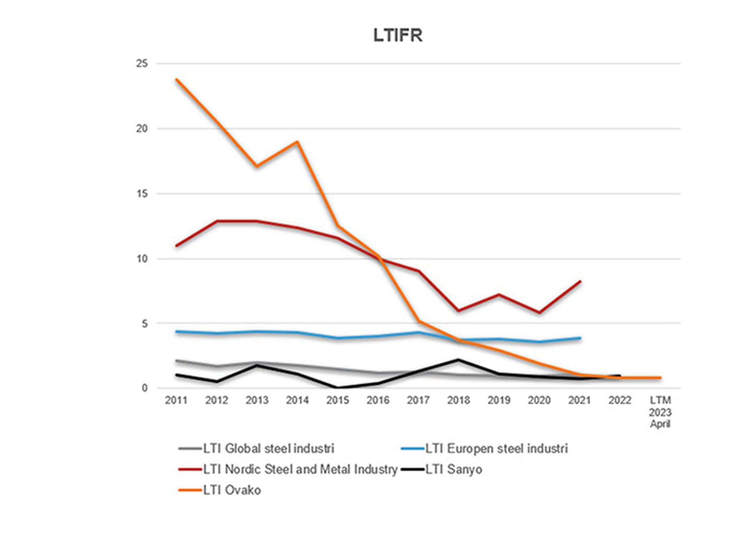 LTIFR line graph showing Ovako's curve versus others in the industry