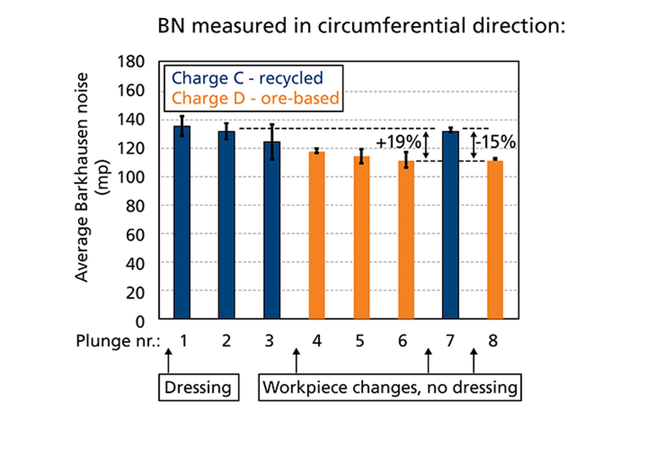 Graph - BN measured in circumferential direction