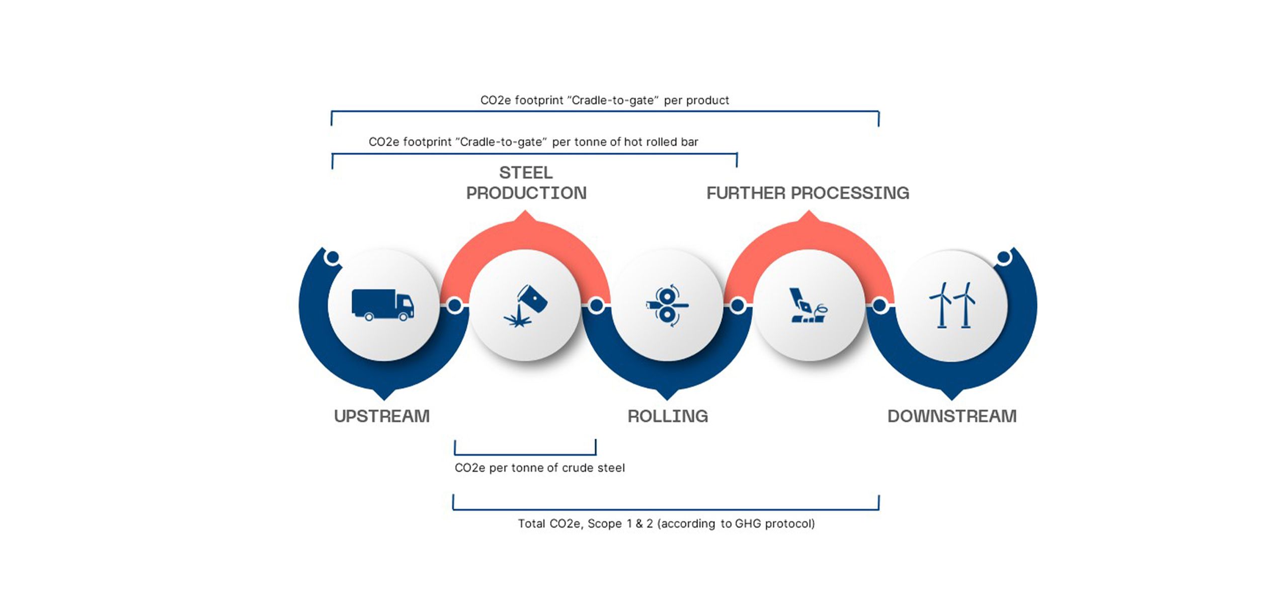Diagram illustrating the cradle-to-gate approach, detailing the environmental impact assessment process from resource extraction (cradle) to the factory gate, including CO2e emissions data for delivered steel." This description ensures accessibility while incorporating relevant keywords like "cradle-to-gate" and "CO2e emissions.